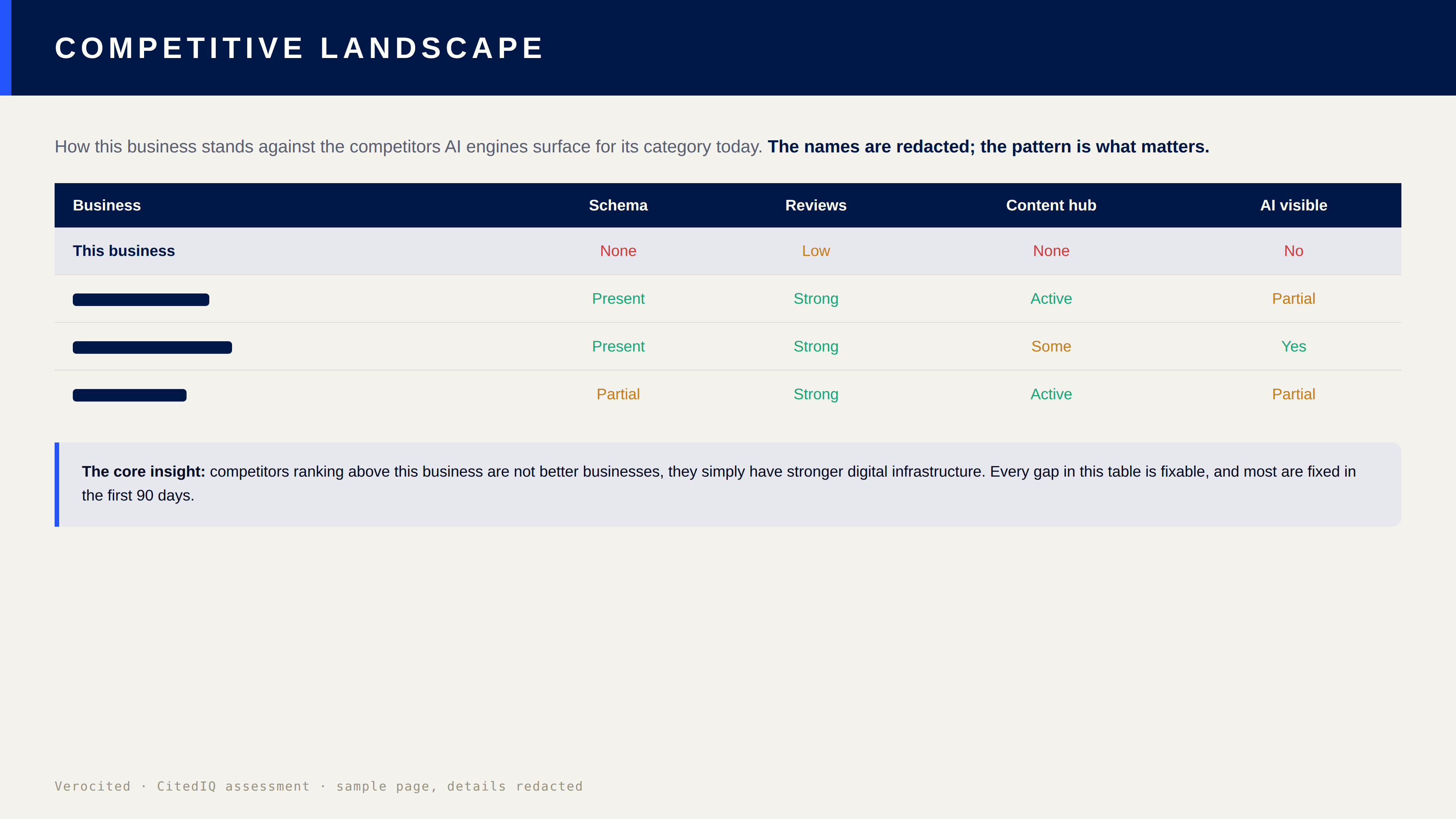 Sample audit page showing the competitive landscape table, competitor names redacted